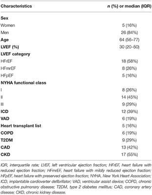 Unmet Needs in Patients With Heart Failure: The Importance of Palliative Care in a Heart Failure Clinic